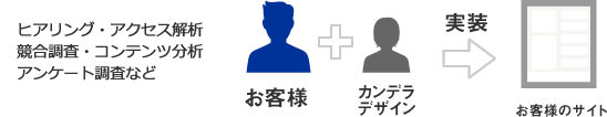 Webコンテンツ企画