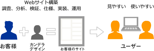 Webサイト構築のイメージ図